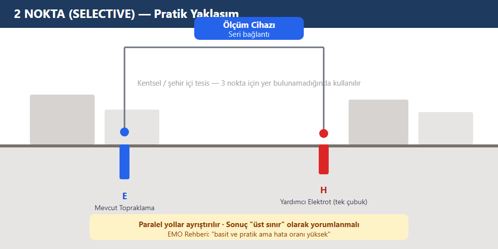 2 Nokta (Selective) ölçüm yöntemi şeması — mevcut topraklama (E) ve tek yardımcı elektrot (H) seri bağlı