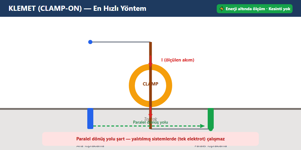 Klemet (Clamp-On) ölçüm yöntemi şeması — kelepçe iletkeni sarar, paralel dönüş yolu şart